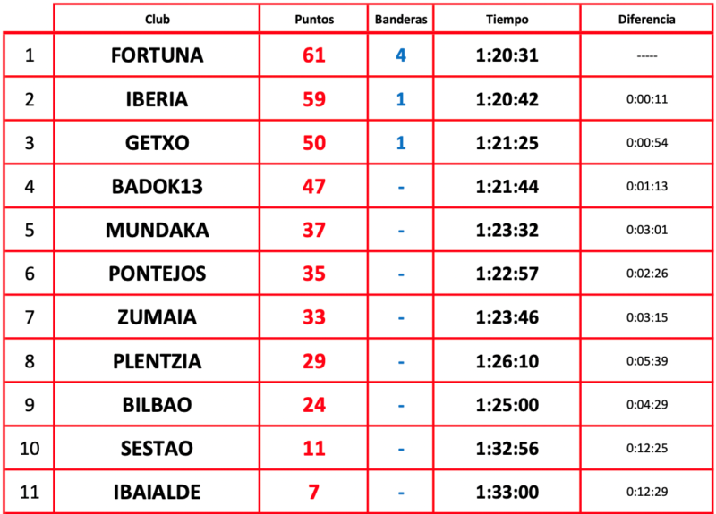 LA TRAINERA FORTUNA CONSOLIDA SU LIDERAZGO EN LA LIGA LA SALVE EN ORIO